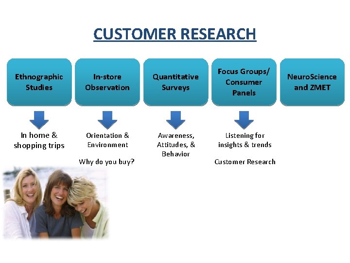 CUSTOMER RESEARCH Ethnographic Studies In-store Observation Quantitative Surveys In home & shopping trips Orientation