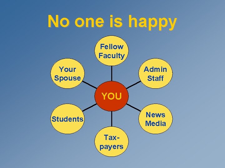 No one is happy Fellow Faculty Your Spouse Admin Staff YOU News Media Students