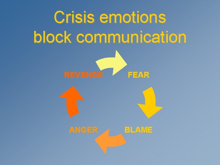Crisis emotions block communication REVENGE FEAR ANGER BLAME 