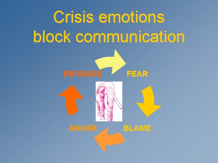 Crisis emotions block communication REVENGE FEAR ANGER BLAME 