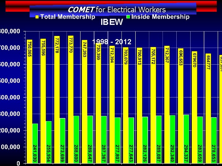 COMET for Electrical Workers IBEW 1998 - 2012 