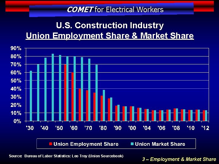 COMET for Electrical Workers U. S. Construction Industry Union Employment Share & Market Share