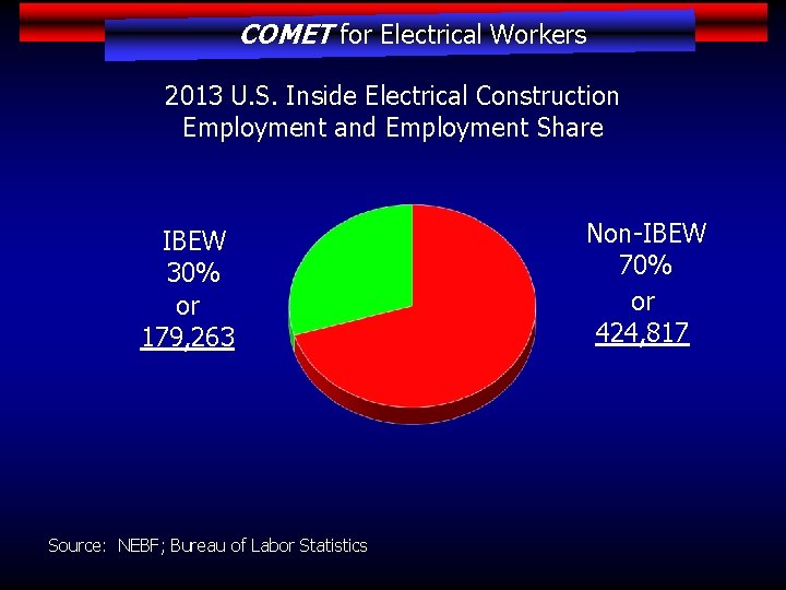 COMET for Electrical Workers 2013 U. S. Inside Electrical Construction Employment and Employment Share