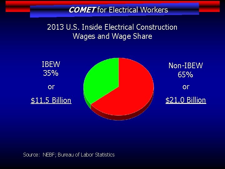 COMET for Electrical Workers 2013 U. S. Inside Electrical Construction Wages and Wage Share