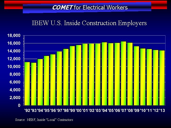 COMET for Electrical Workers IBEW U. S. Inside Construction Employers Source: NEBF, Inside “Local”