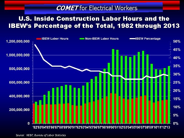 COMET for Electrical Workers U. S. Inside Construction Labor Hours and the IBEW’s Percentage