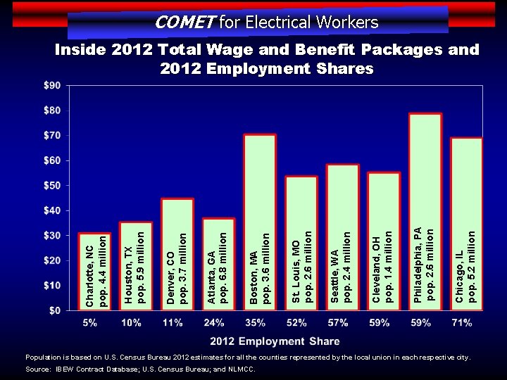 COMET for Electrical Workers Chicago, IL pop. 5. 2 million Philadelphia, PA pop. 2.
