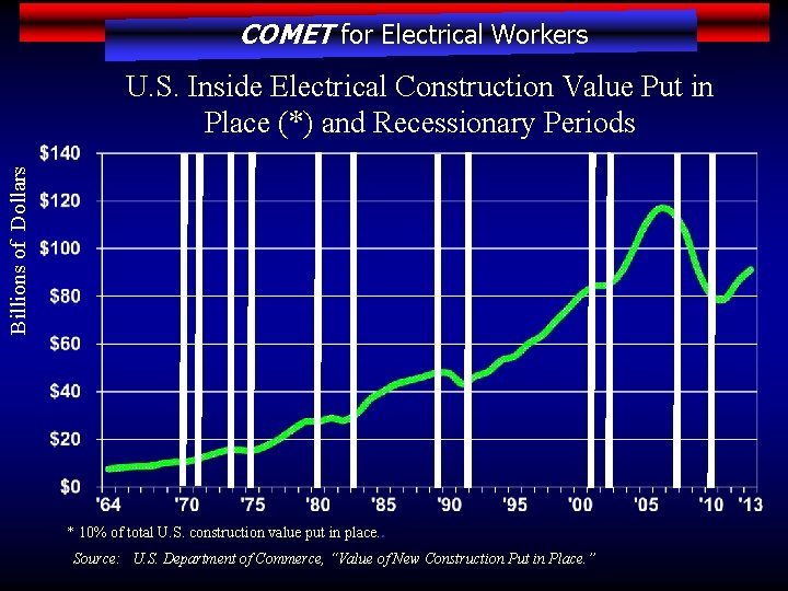 COMET for Electrical Workers Billions of Dollars U. S. Inside Electrical Construction Value Put