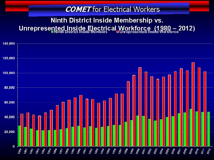 COMET for Electrical Workers Ninth District Inside Membership vs. Unrepresented Inside Electrical Workforce (1980