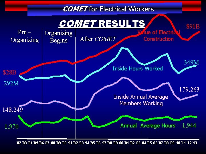 COMET for Electrical Workers COMET RESULTS Pre – Organizing Begins $28 B After COMET