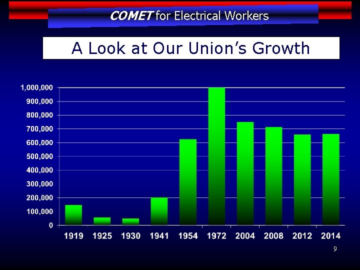 COMET for Electrical Workers A Look at Our Union’s Growth 9 