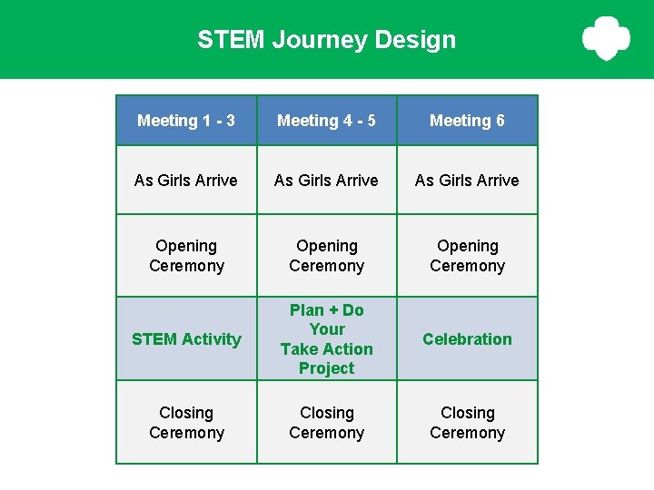 STEM Journey Design Meeting 1 - 3 Meeting 4 - 5 Meeting 6 As STEM Journey Design Meeting 1 - 3 Meeting 4 - 5 Meeting 6 As