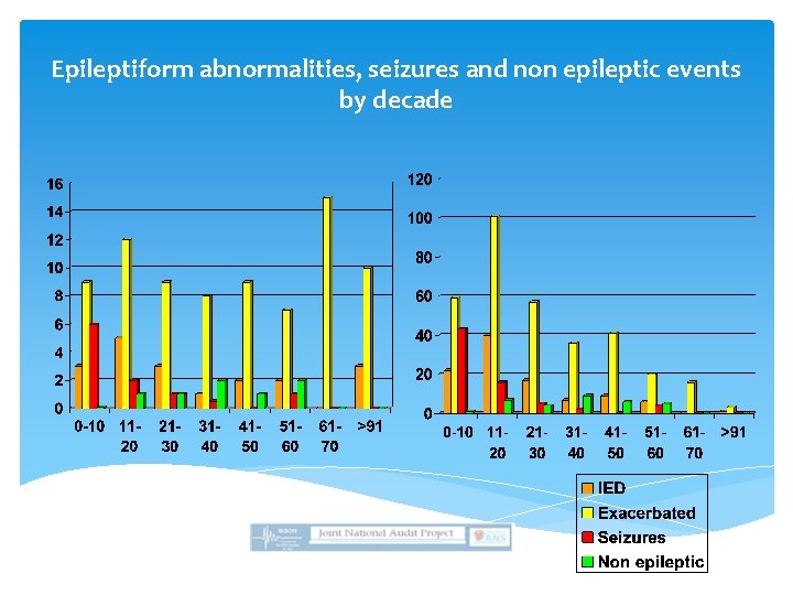 Epileptiform abnormalities, seizures and non epileptic events by decade 