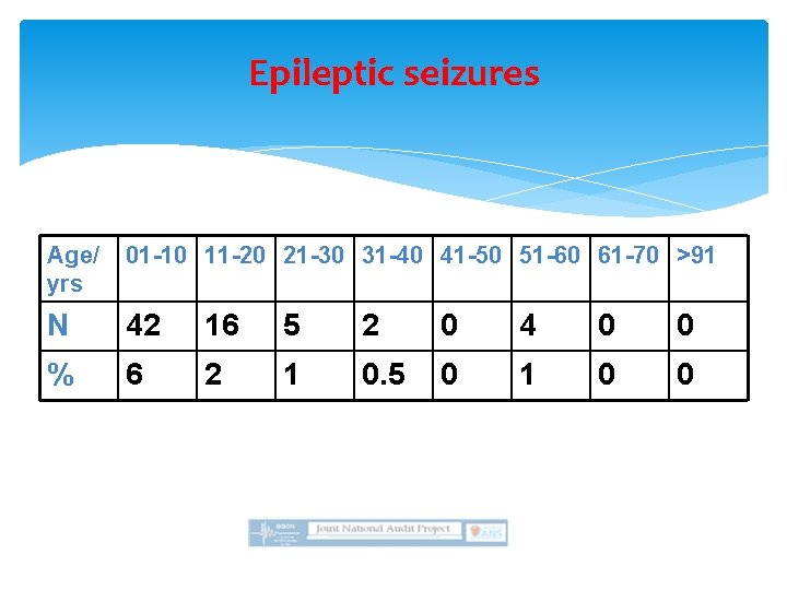 Epileptic seizures Age/ yrs 01 -10 11 -20 21 -30 31 -40 41 -50