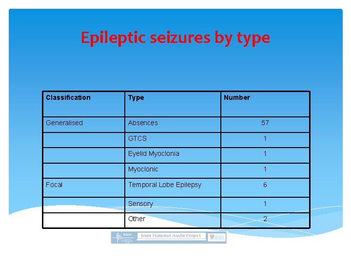 Epileptic seizures by type Classification Type Generalised Absences 57 GTCS 1 Eyelid Myoclonia 1