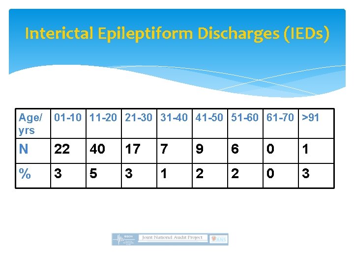 Interictal Epileptiform Discharges (IEDs) Age/ yrs 01 -10 11 -20 21 -30 31 -40