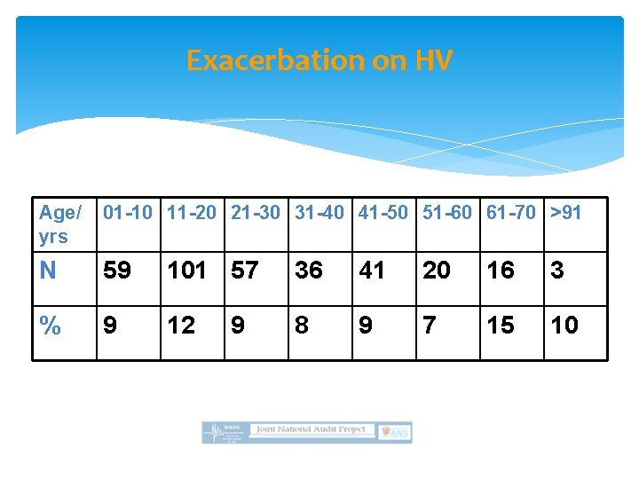 Exacerbation on HV Age/ yrs 01 -10 11 -20 21 -30 31 -40 41