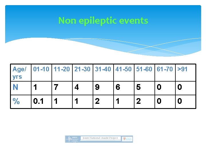 Non epileptic events Age/ yrs 01 -10 11 -20 21 -30 31 -40 41