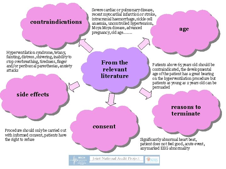 contraindications Hyperventilation syndrome, tetany, fainting, distress, shivering, inability to stop overbreathing, tiredness, finger and/or