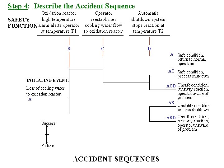 Step 4: Describe the Accident Sequence Oxidation reactor Operator high temperature reestablishes SAFETY FUNCTION