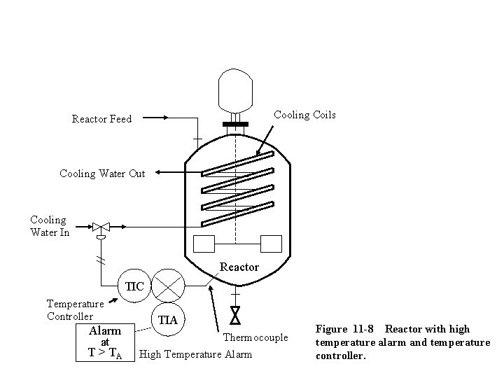 Cooling Coils Reactor Feed Cooling Water Out Cooling Water In Reactor TIC Temperature Controller