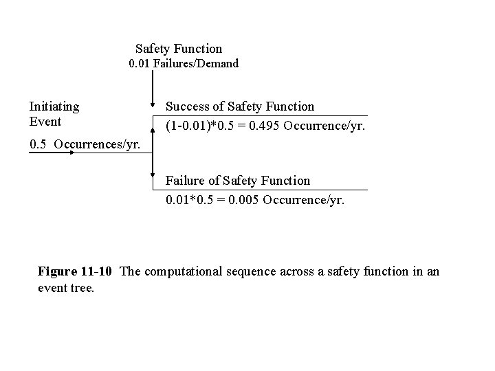 Safety Function 0. 01 Failures/Demand Initiating Event Success of Safety Function (1 -0. 01)*0.