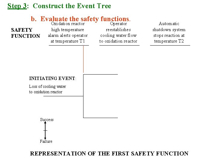 Step 3: Construct the Event Tree b. Evaluate the safety functions. SAFETY FUNCTION Oxidation