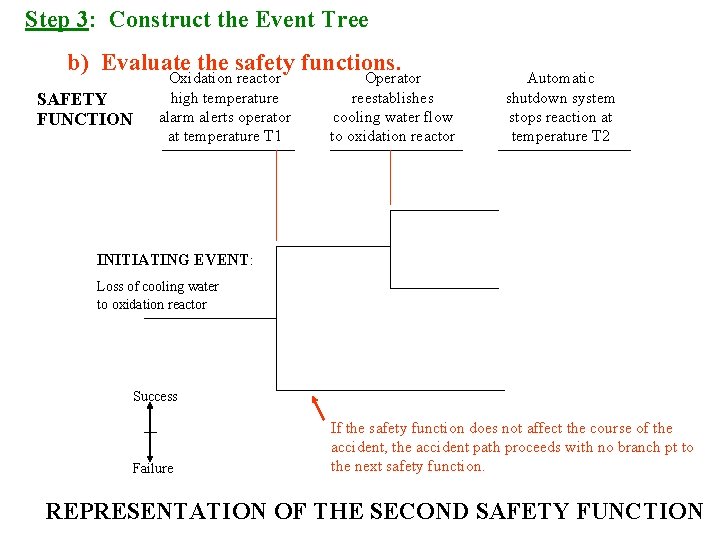 Step 3: Construct the Event Tree b) Evaluate the safety functions. SAFETY FUNCTION Oxidation