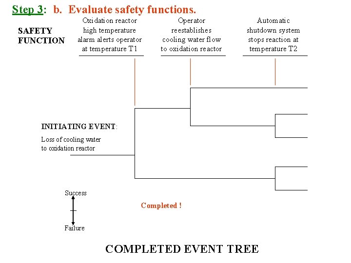 Step 3: b. Evaluate safety functions. SAFETY FUNCTION Oxidation reactor high temperature alarm alerts