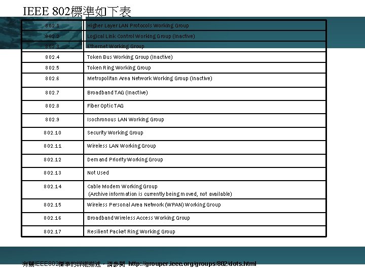  IEEE 802標準如下表 802. 1 Higher Layer LAN Protocols Working Group 802. 2 Logical