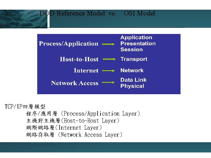 DOD Reference Model vs. OSI Model TCP/IP四層模型 程序/應用層 (Process/Application Layer) 主機對主機層(Host-to-Host Layer) 網際網路層(Internet Layer)