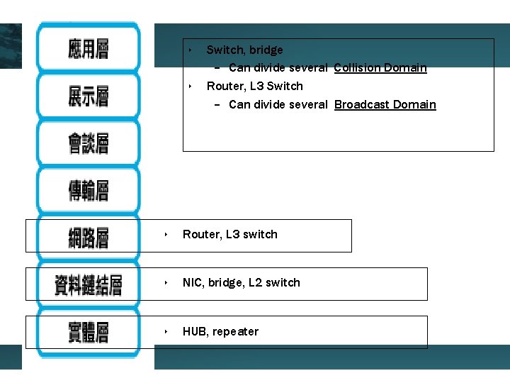 ‣ ‣ Switch, bridge – Can divide several Collision Domain Router, L 3 Switch