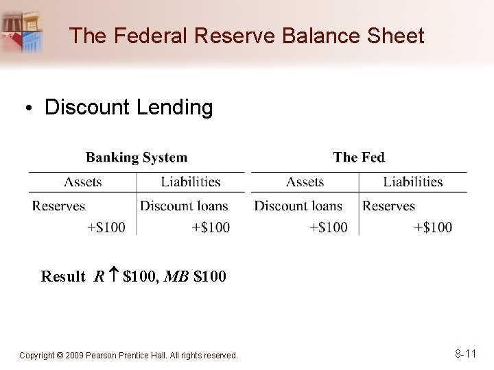 The Federal Reserve Balance Sheet • Discount Lending Result R $100, MB $100 Copyright