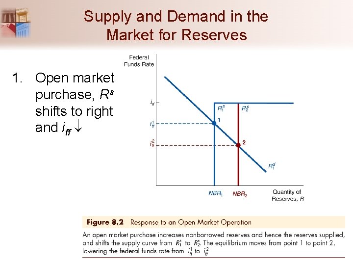 Supply and Demand in the Market for Reserves 1. Open market purchase, Rs shifts