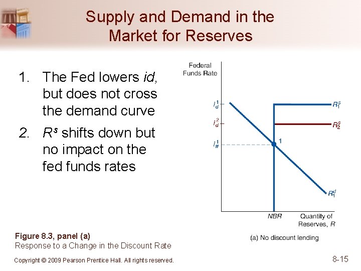 Supply and Demand in the Market for Reserves 1. The Fed lowers id, but
