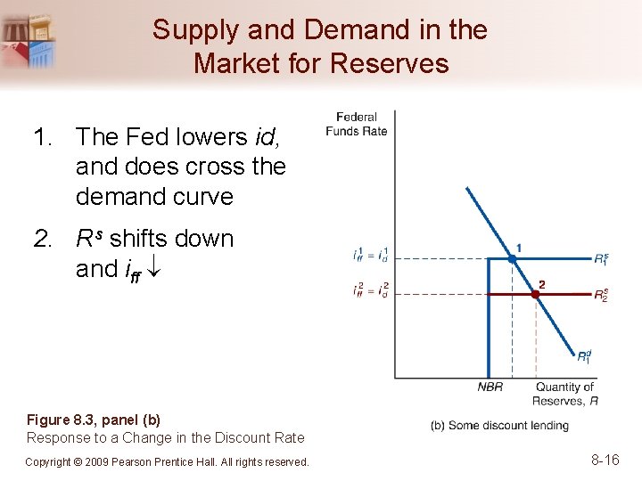 Supply and Demand in the Market for Reserves 1. The Fed lowers id, and