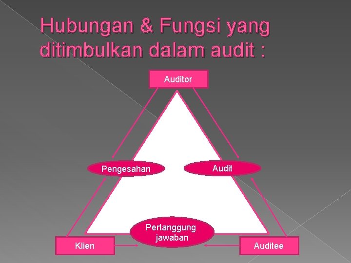 Hubungan & Fungsi yang ditimbulkan dalam audit : Auditor Pengesahan Klien Pertanggung jawaban Auditee