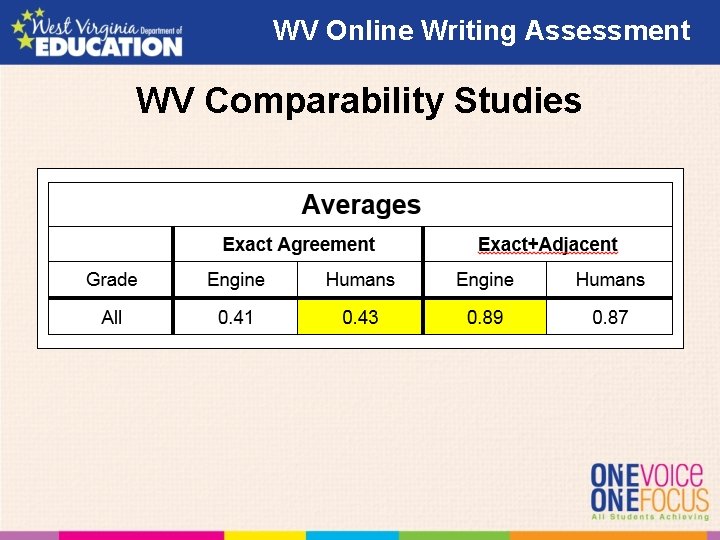 WV Online Writing Assessment WV Comparability Studies WV Online Writing Assessment WV Comparability Studies