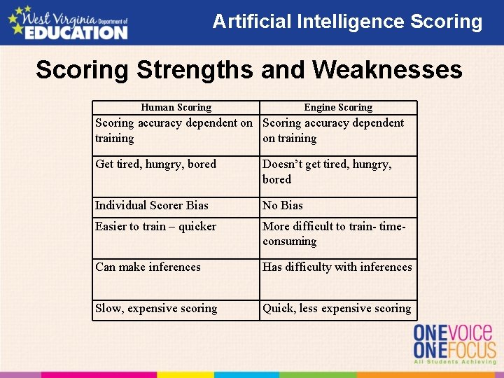 Artificial Intelligence Scoring Strengths and Weaknesses Human Scoring Engine Scoring accuracy dependent on Scoring Artificial Intelligence Scoring Strengths and Weaknesses Human Scoring Engine Scoring accuracy dependent on Scoring