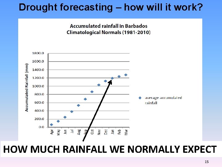 Drought forecasting – how will it work? HOW MUCH RAINFALL WE NORMALLY EXPECT 15 Drought forecasting – how will it work? HOW MUCH RAINFALL WE NORMALLY EXPECT 15