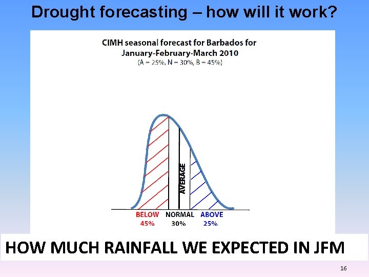 Drought forecasting – how will it work? HOW MUCH RAINFALL WE EXPECTED IN JFM Drought forecasting – how will it work? HOW MUCH RAINFALL WE EXPECTED IN JFM