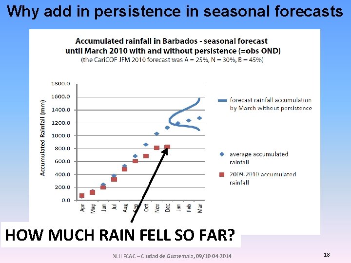 Why add in persistence in seasonal forecasts HOW MUCH RAIN FELL SO FAR? XLII Why add in persistence in seasonal forecasts HOW MUCH RAIN FELL SO FAR? XLII