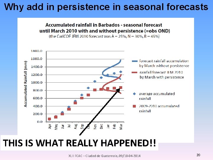 Why add in persistence in seasonal forecasts THIS IS WHAT REALLY HAPPENED!! XLII FCAC Why add in persistence in seasonal forecasts THIS IS WHAT REALLY HAPPENED!! XLII FCAC