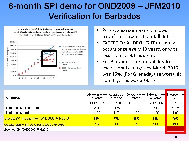 6 -month SPI demo for OND 2009 – JFM 2010 Verification for Barbados • 6 -month SPI demo for OND 2009 – JFM 2010 Verification for Barbados •