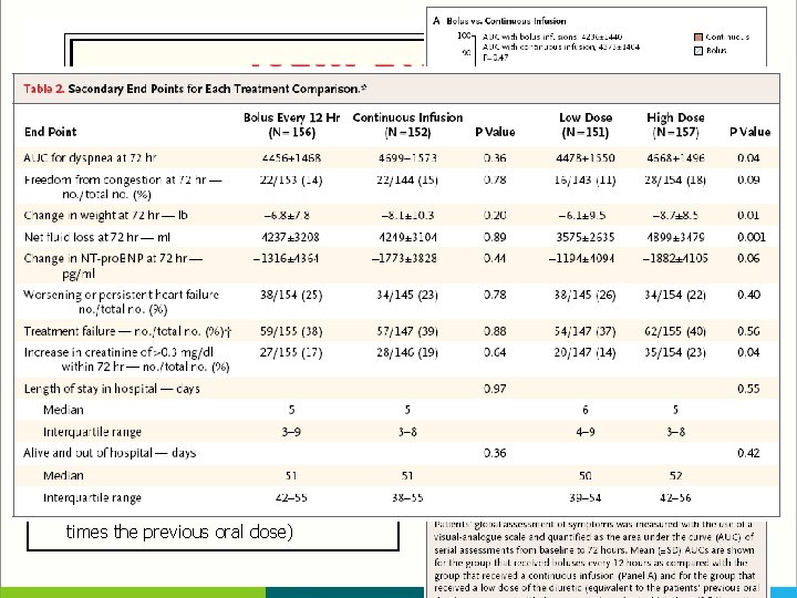 < Diuretic Optimization Strategies Evaluation (DOSE) trial > § 308 pts with acute decompensated