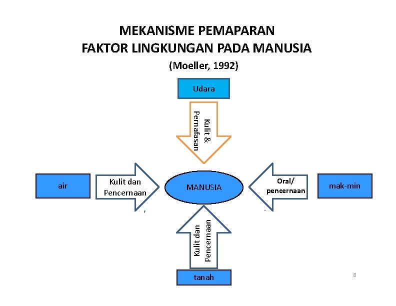 MEKANISME PEMAPARAN FAKTOR LINGKUNGAN PADA MANUSIA (Moeller, 1992) Udara Kulit & Pernafasan Kulit dan