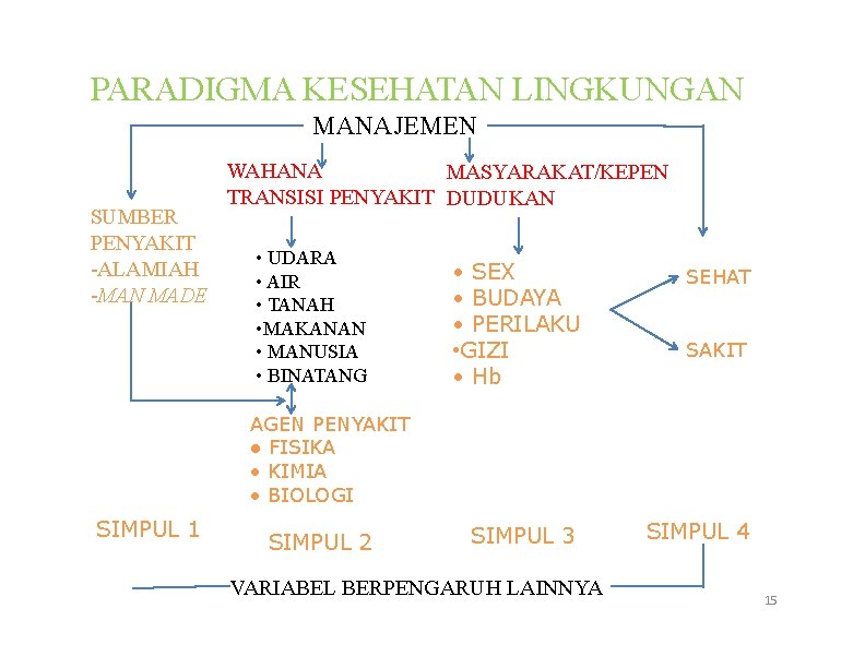 PARADIGMA KESEHATAN LINGKUNGAN MANAJEMEN SUMBER PENYAKIT ‐ALAMIAH ‐MAN MADE WAHANA MASYARAKAT/KEPEN TRANSISI PENYAKIT DUDUKAN