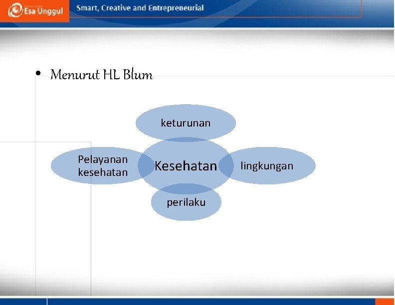  • Menurut HL Blum keturunan Pelayanan kesehatan Kesehatan perilaku lingkungan 