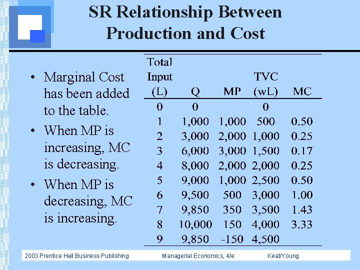 SR Relationship Between Production and Cost • Marginal Cost has been added to the