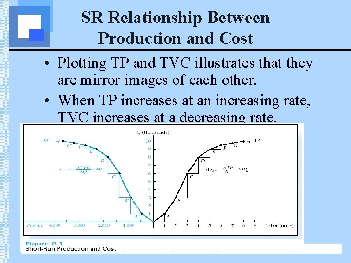 SR Relationship Between Production and Cost • Plotting TP and TVC illustrates that they